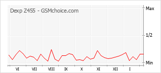 Le graphique de popularité de Dexp Z455