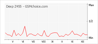 Grafico di modifiche della popolarità del telefono cellulare Dexp Z455