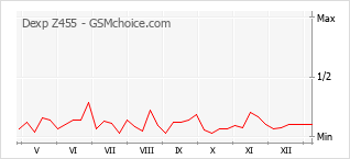 Traçar mudanças de populariedade do telemóvel Dexp Z455