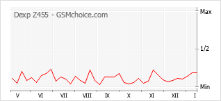 Диаграмма изменений популярности телефона Dexp Z455