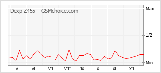 手機聲望改變圖表 Dexp Z455