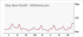 Diagramm der Poplularitätveränderungen von Onyx Boox Faust3
