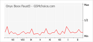 Gráfico de los cambios de popularidad Onyx Boox Faust3
