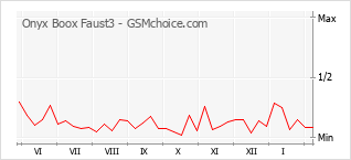 Grafico di modifiche della popolarità del telefono cellulare Onyx Boox Faust3