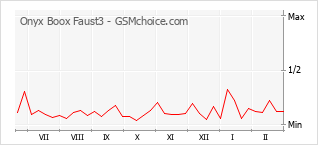 Traçar mudanças de populariedade do telemóvel Onyx Boox Faust3