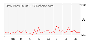 Диаграмма изменений популярности телефона Onyx Boox Faust3