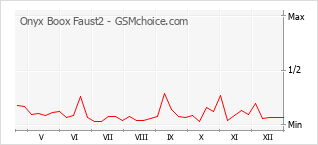 Diagramm der Poplularitätveränderungen von Onyx Boox Faust2
