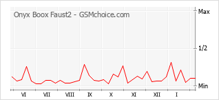 Gráfico de los cambios de popularidad Onyx Boox Faust2