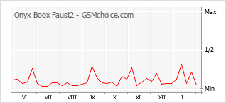 Grafico di modifiche della popolarità del telefono cellulare Onyx Boox Faust2
