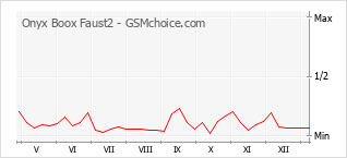 Populariteit van de telefoon: diagram Onyx Boox Faust2
