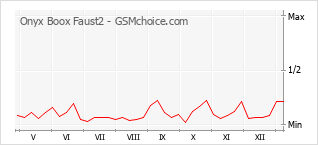 Traçar mudanças de populariedade do telemóvel Onyx Boox Faust2