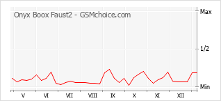 Диаграмма изменений популярности телефона Onyx Boox Faust2