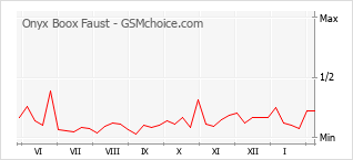 Grafico di modifiche della popolarità del telefono cellulare Onyx Boox Faust