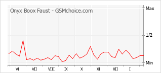 Populariteit van de telefoon: diagram Onyx Boox Faust