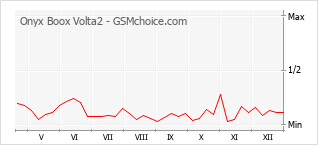 Diagramm der Poplularitätveränderungen von Onyx Boox Volta2