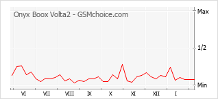 Gráfico de los cambios de popularidad Onyx Boox Volta2