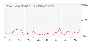Populariteit van de telefoon: diagram Onyx Boox Volta2