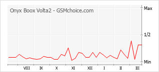 Диаграмма изменений популярности телефона Onyx Boox Volta2