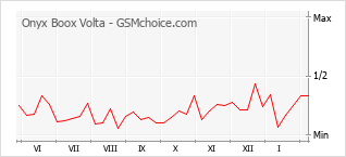 Gráfico de los cambios de popularidad Onyx Boox Volta