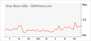 Le graphique de popularité de Onyx Boox Volta