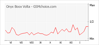 Populariteit van de telefoon: diagram Onyx Boox Volta