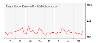 Populariteit van de telefoon: diagram Onyx Boox Darwin8