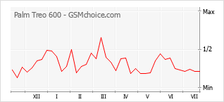 Popularity chart of Palm Treo 600