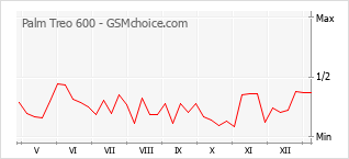 Gráfico de los cambios de popularidad Palm Treo 600