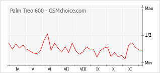 Grafico di modifiche della popolarità del telefono cellulare Palm Treo 600