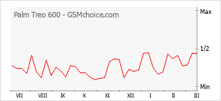 Populariteit van de telefoon: diagram Palm Treo 600
