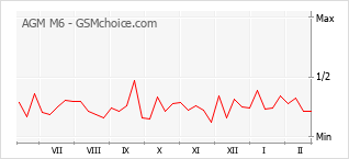 Popularity chart of AGM M6