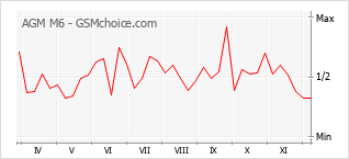 Gráfico de los cambios de popularidad AGM M6