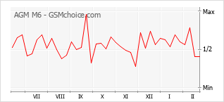 Le graphique de popularité de AGM M6