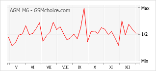Grafico di modifiche della popolarità del telefono cellulare AGM M6