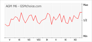 Traçar mudanças de populariedade do telemóvel AGM M6