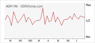 Диаграмма изменений популярности телефона AGM M6
