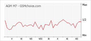 Popularity chart of AGM M7