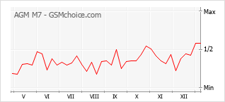 Gráfico de los cambios de popularidad AGM M7