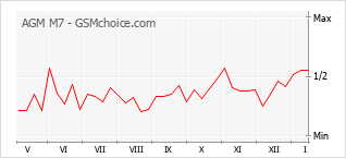 Le graphique de popularité de AGM M7