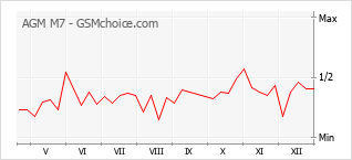 Populariteit van de telefoon: diagram AGM M7