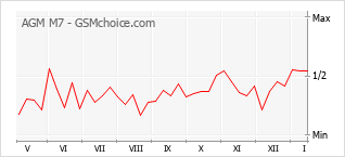 Диаграмма изменений популярности телефона AGM M7
