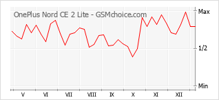 Diagramm der Poplularitätveränderungen von OnePlus Nord CE 2 Lite