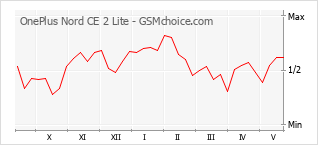 Popularity chart of OnePlus Nord CE 2 Lite