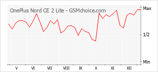Gráfico de los cambios de popularidad OnePlus Nord CE 2 Lite