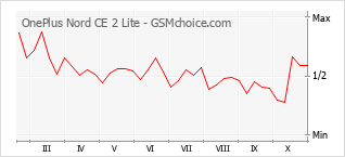 Le graphique de popularité de OnePlus Nord CE 2 Lite