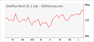 Populariteit van de telefoon: diagram OnePlus Nord CE 2 Lite