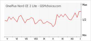 Traçar mudanças de populariedade do telemóvel OnePlus Nord CE 2 Lite