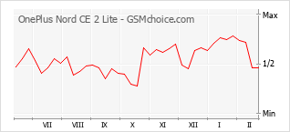 Диаграмма изменений популярности телефона OnePlus Nord CE 2 Lite