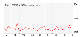 Popularity chart of Dexp Z155