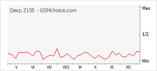 Gráfico de los cambios de popularidad Dexp Z155